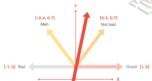 How the words are transformed to vectors